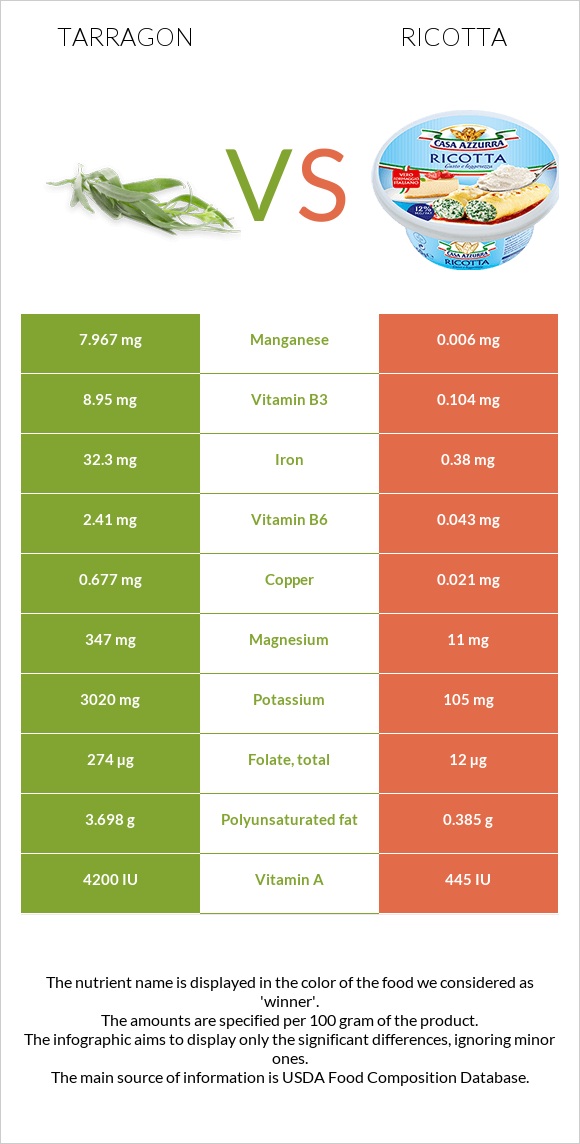 Tarragon vs Ricotta infographic