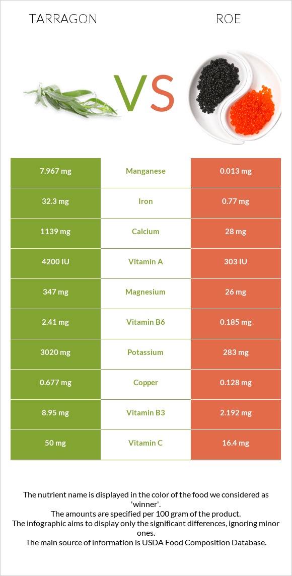 Tarragon vs Roe infographic