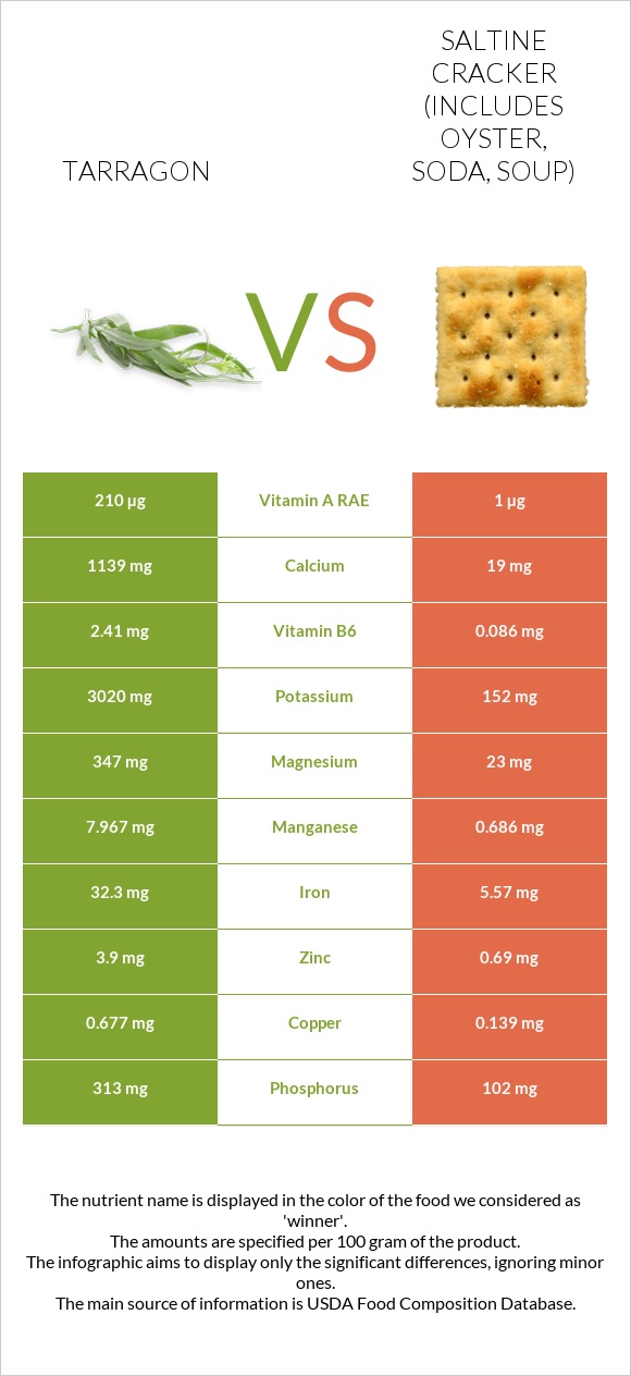 Tarragon vs Saltine cracker (includes oyster, soda, soup) infographic