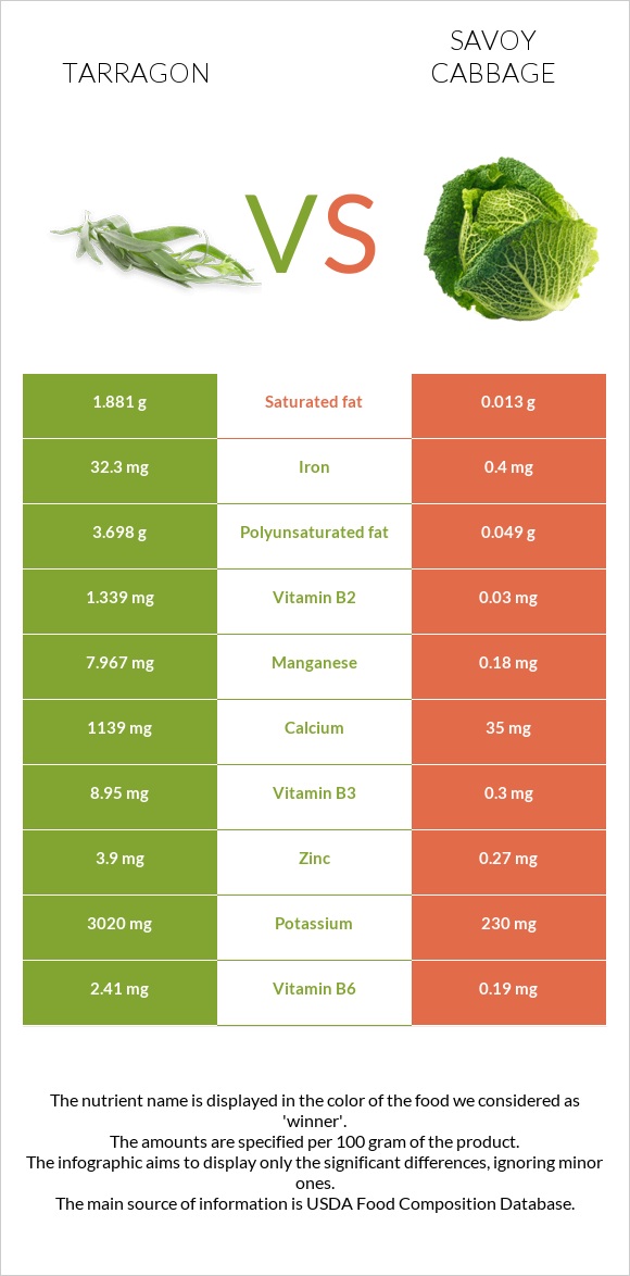 Tarragon vs Savoy cabbage infographic