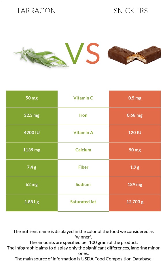 Tarragon vs Snickers infographic