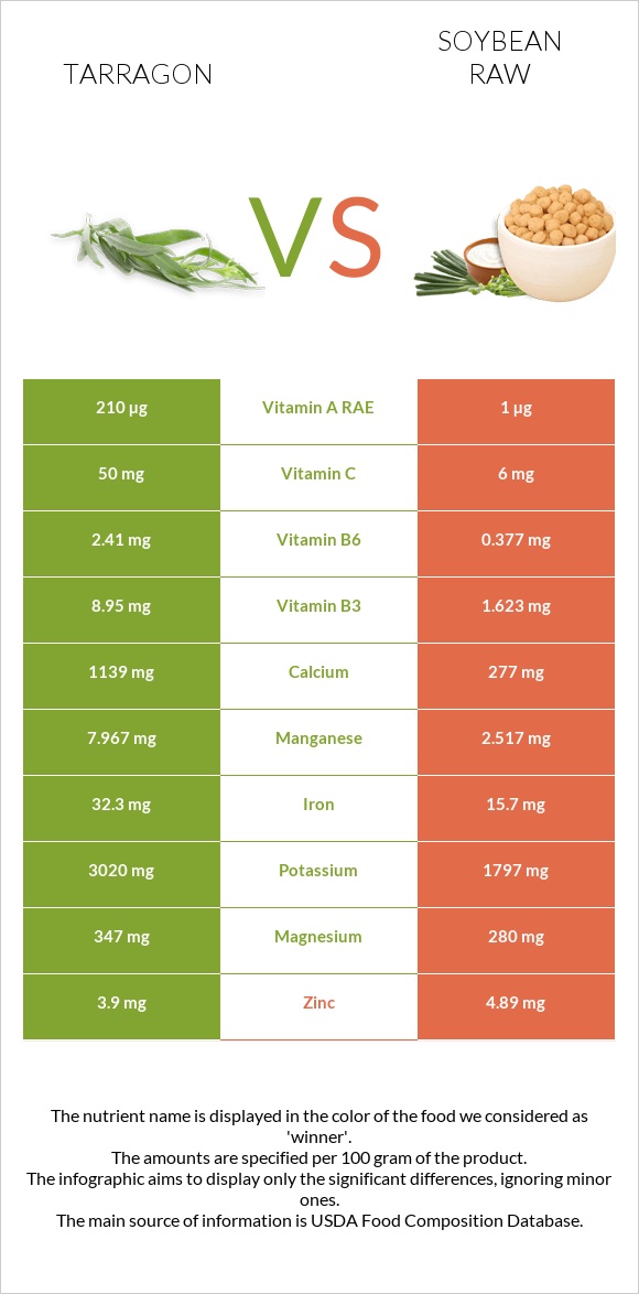 Tarragon vs Soybean raw infographic