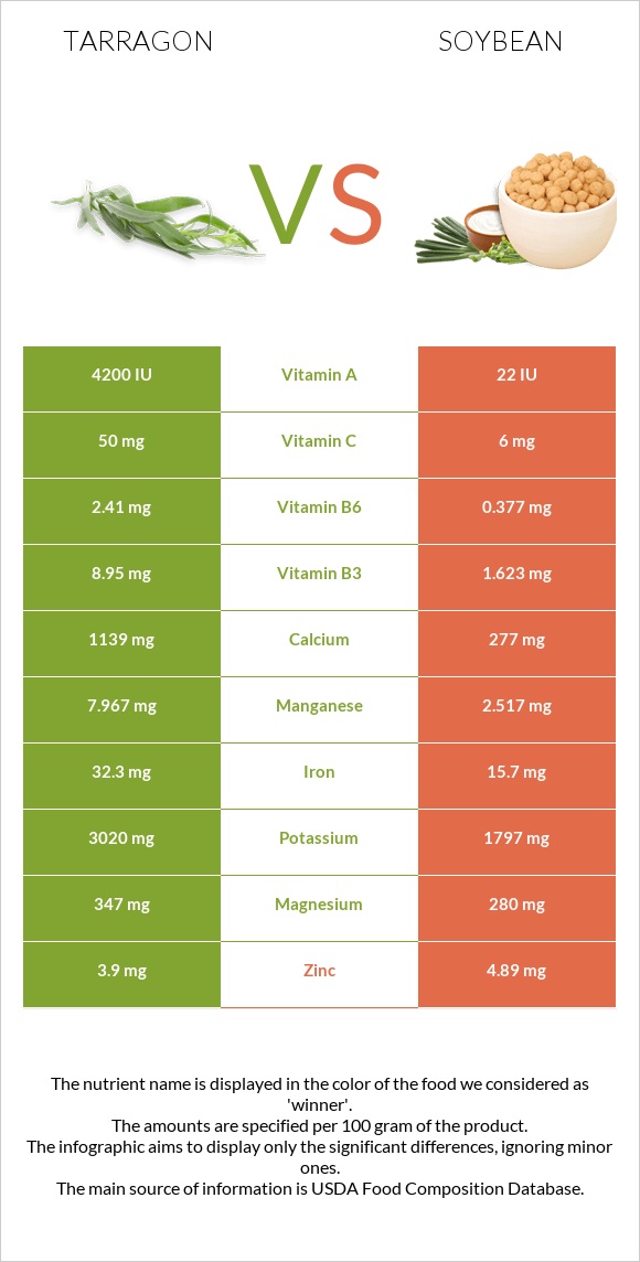 Tarragon vs Soybean infographic