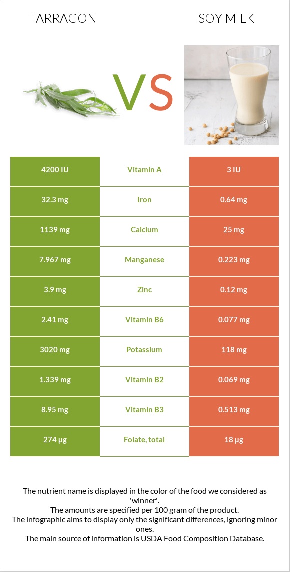 Tarragon vs Soy milk infographic