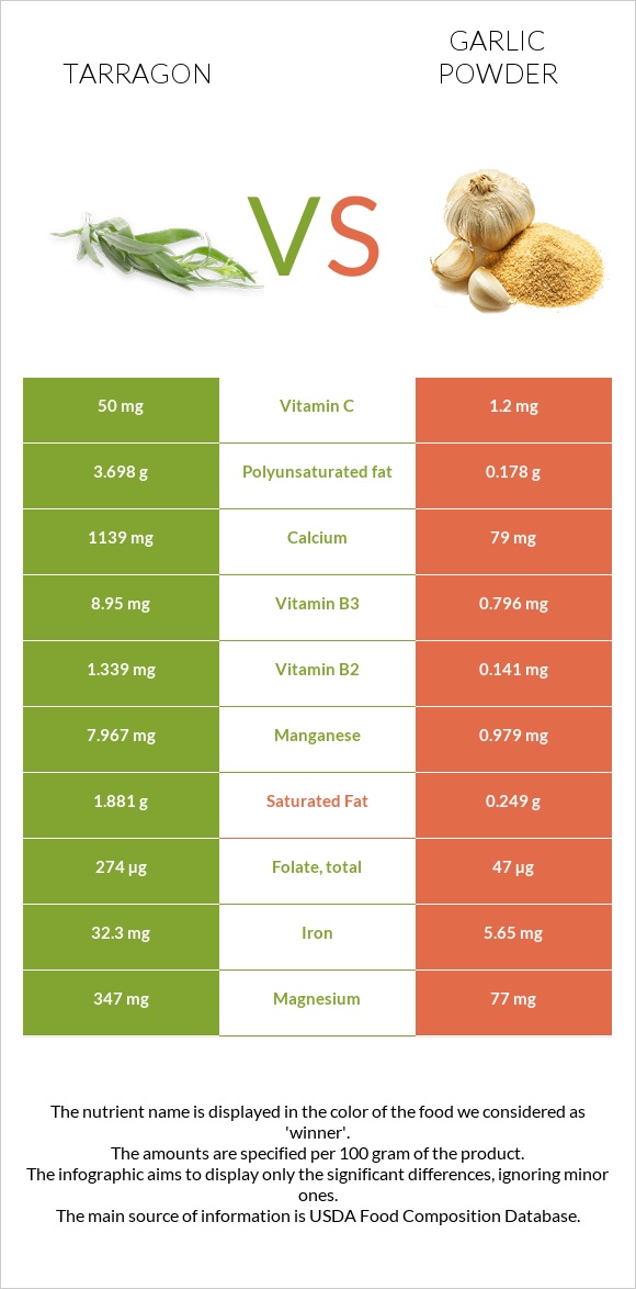 Tarragon vs Garlic powder infographic