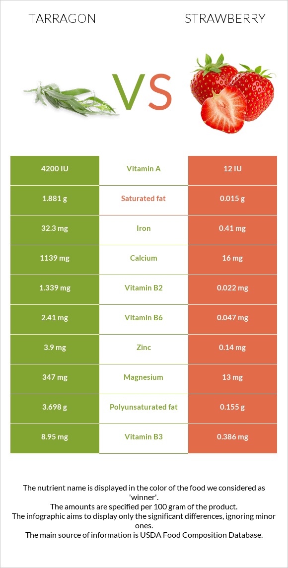 Tarragon vs Strawberry infographic