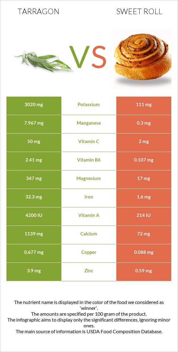 Թարխուն vs Քաղցր ռոլ infographic