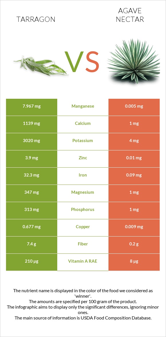 Tarragon vs Agave nectar infographic