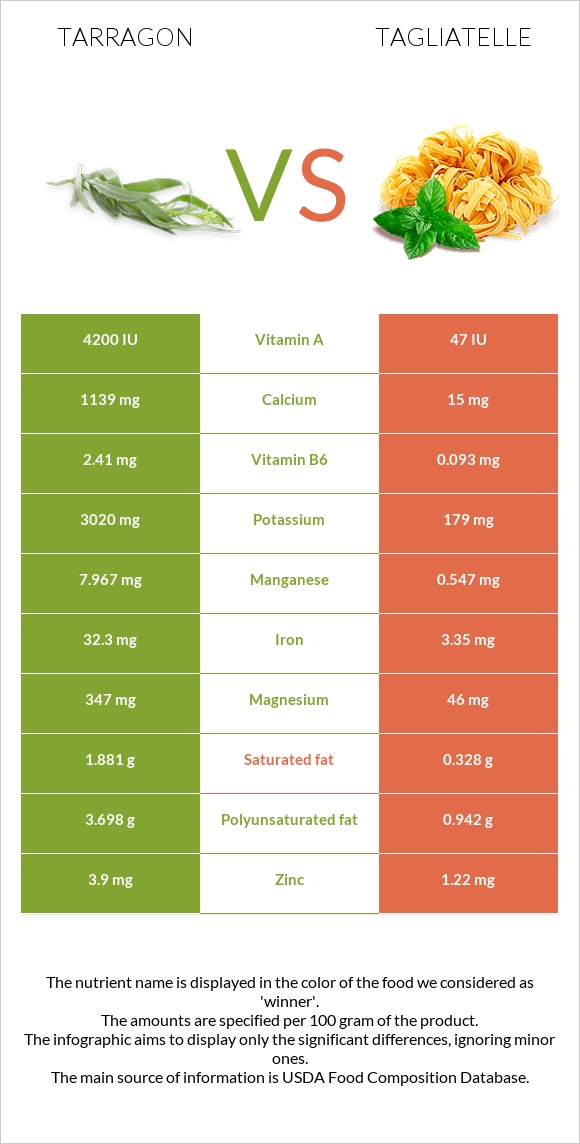 Tarragon vs Tagliatelle infographic