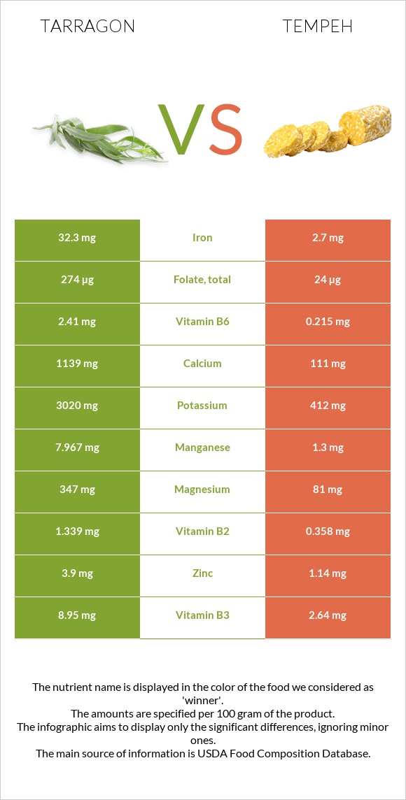 Tarragon vs Tempeh infographic