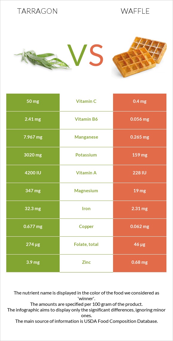 Tarragon vs Waffle infographic