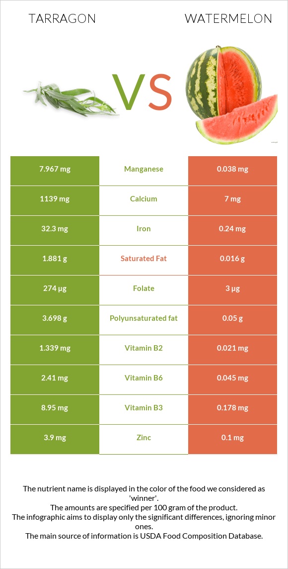 Tarragon vs Watermelon infographic