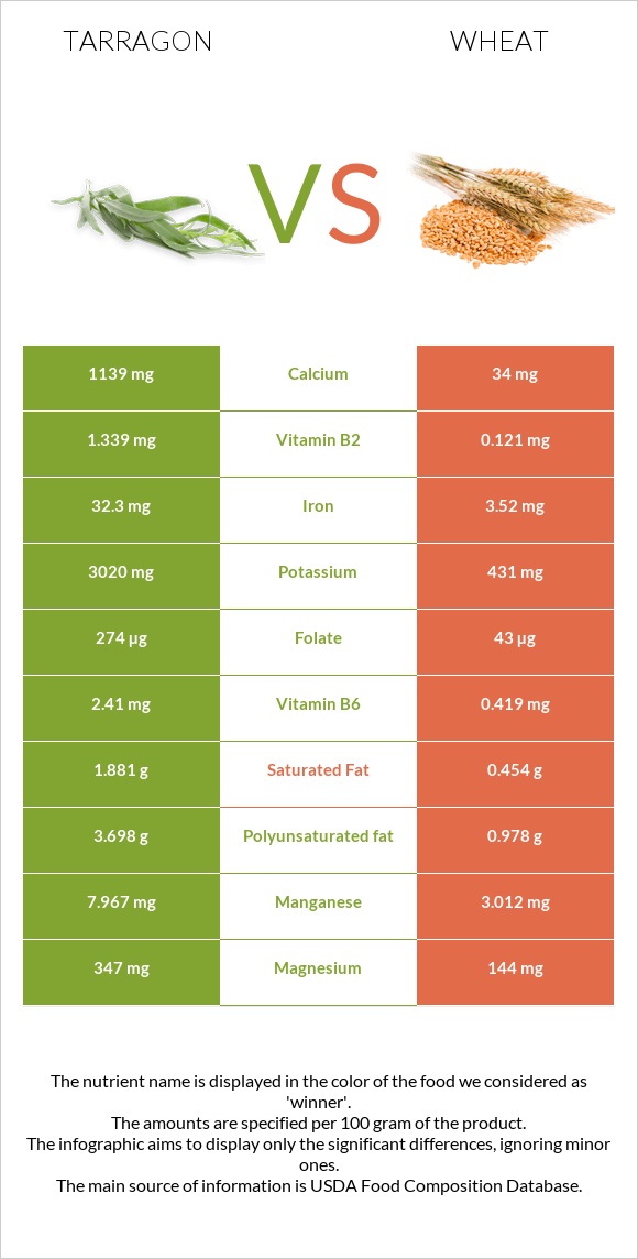 Tarragon vs Wheat  infographic