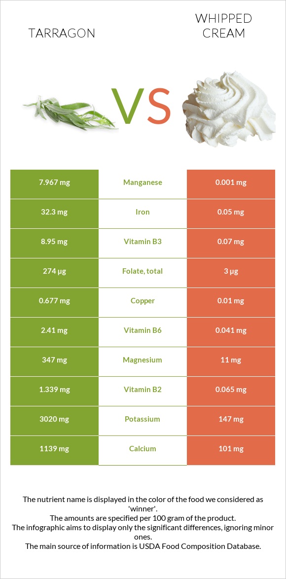 Tarragon vs Whipped cream infographic