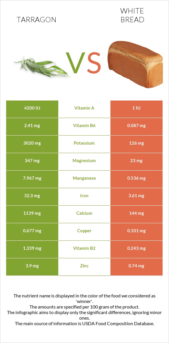 Tarragon vs White bread infographic