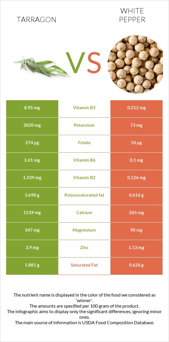 Tarragon vs White pepper infographic
