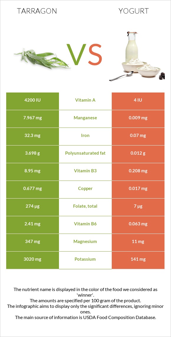 Tarragon vs Yogurt infographic