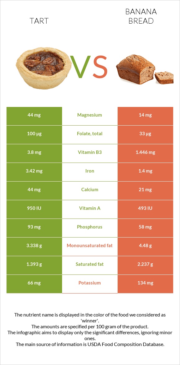 Tart vs Banana bread infographic