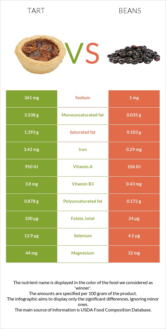 Տարտ vs Լոբի պինտո infographic