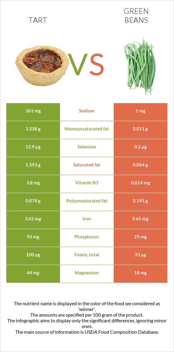 Տարտ vs Կանաչ լոբի infographic