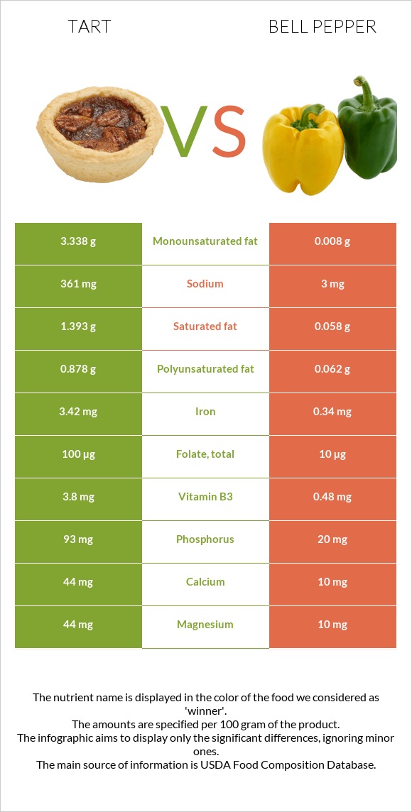 Տարտ vs Բիբար infographic