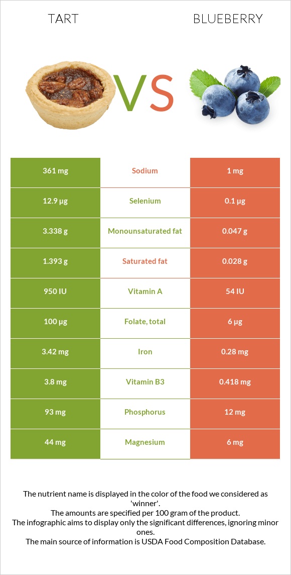 Tart vs Blueberry infographic