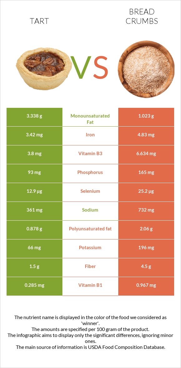 Tart vs Bread crumbs infographic