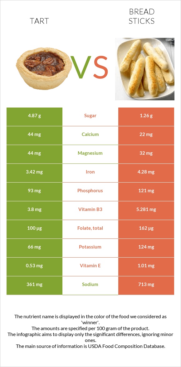 Տարտ vs Bread sticks infographic