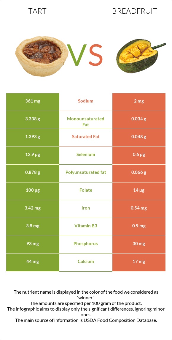 Tart vs Breadfruit infographic