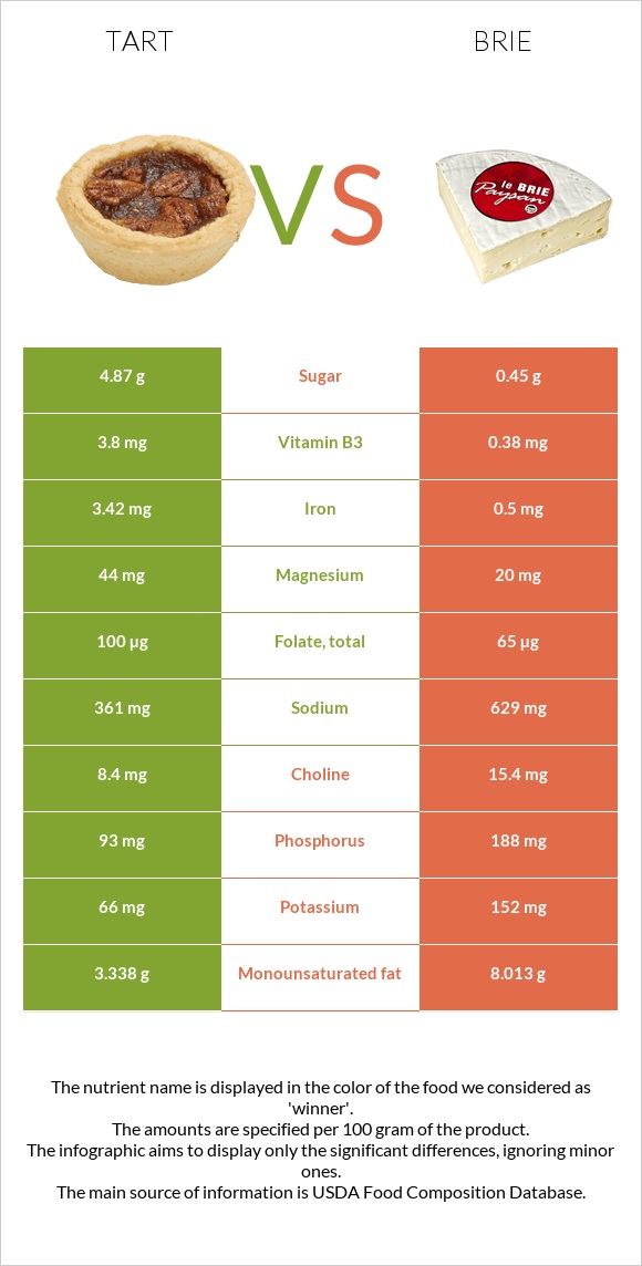 Tart vs Brie infographic