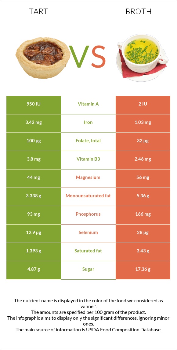 Տարտ vs Բուլիոն infographic