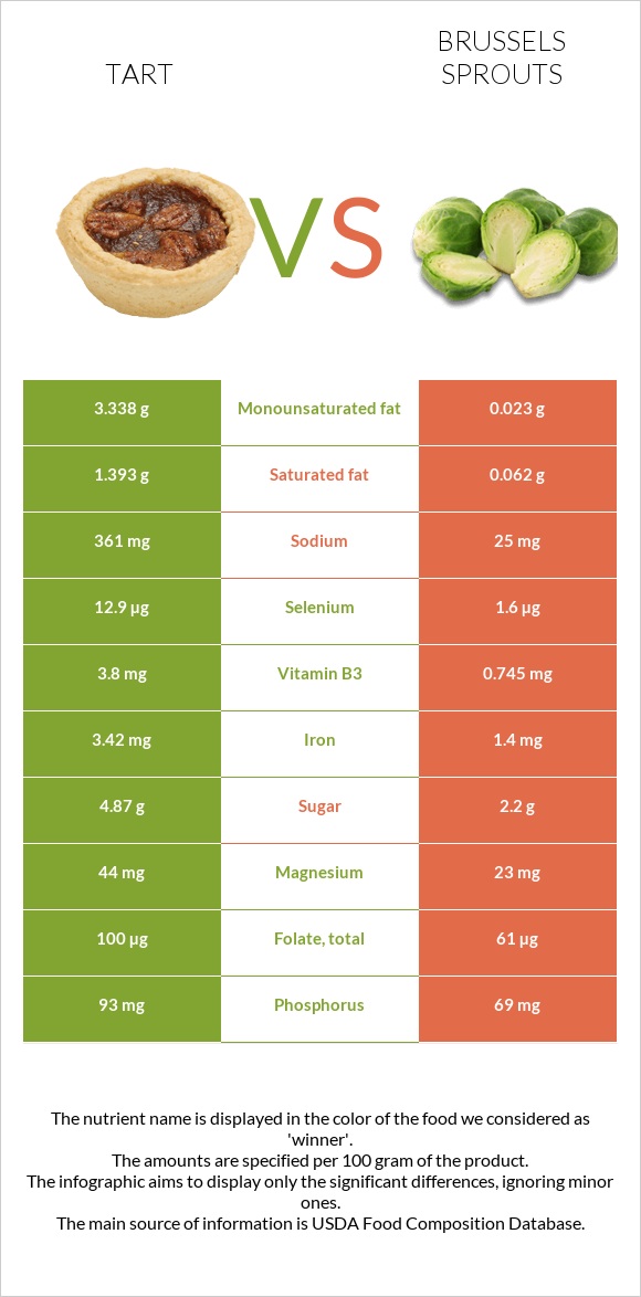 Tart vs Brussels sprouts infographic