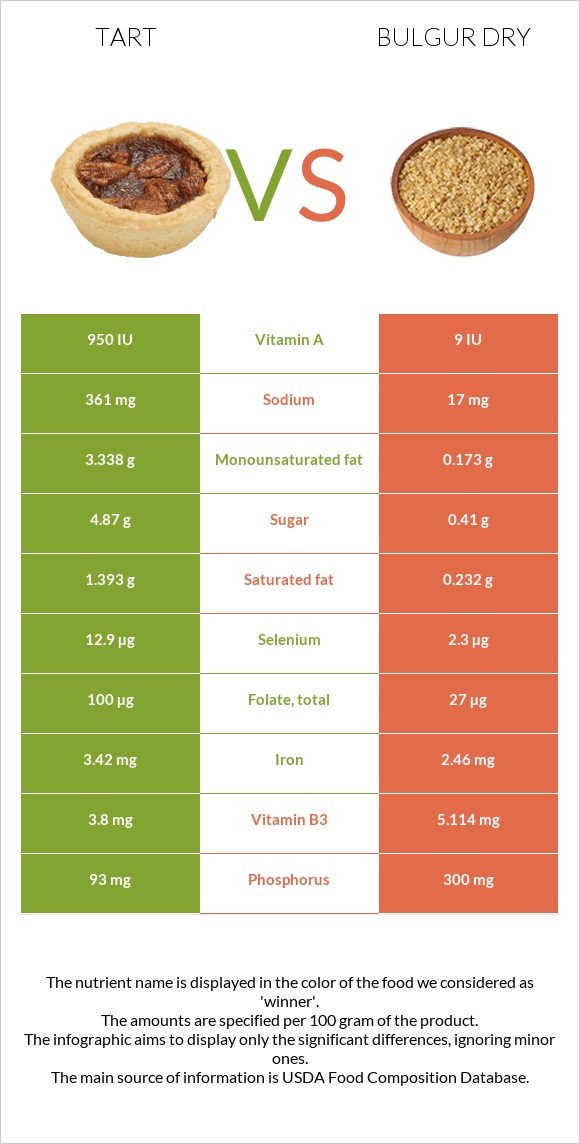 Tart vs Bulgur dry infographic