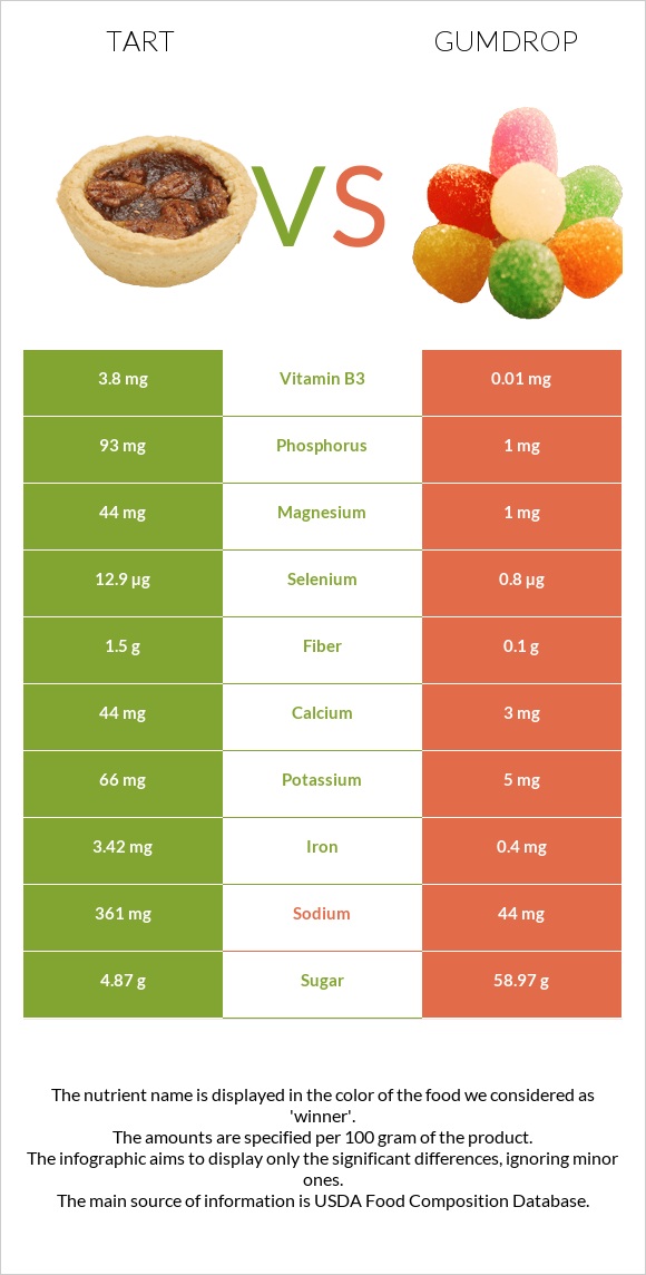 Tart vs Gumdrop infographic