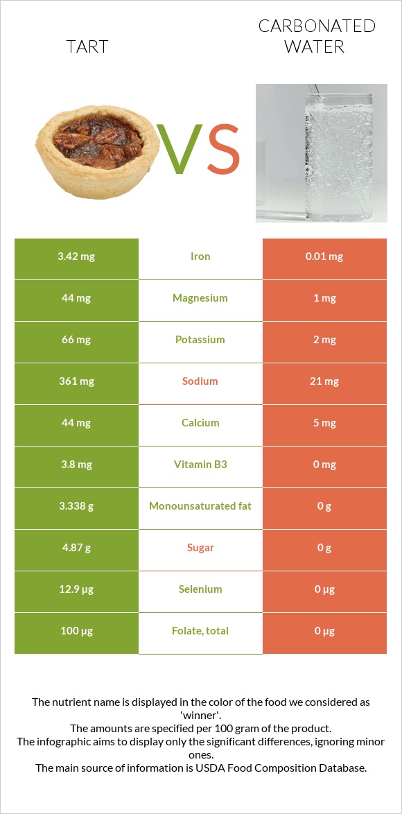 Տարտ vs Գազավորված ջուր infographic