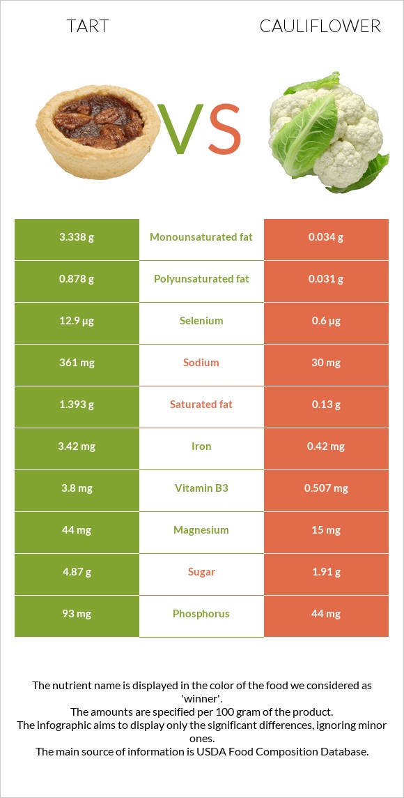 Տարտ vs Ծաղկակաղամբ infographic