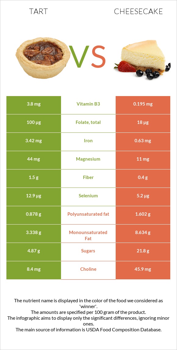 Tart vs Cheesecake infographic