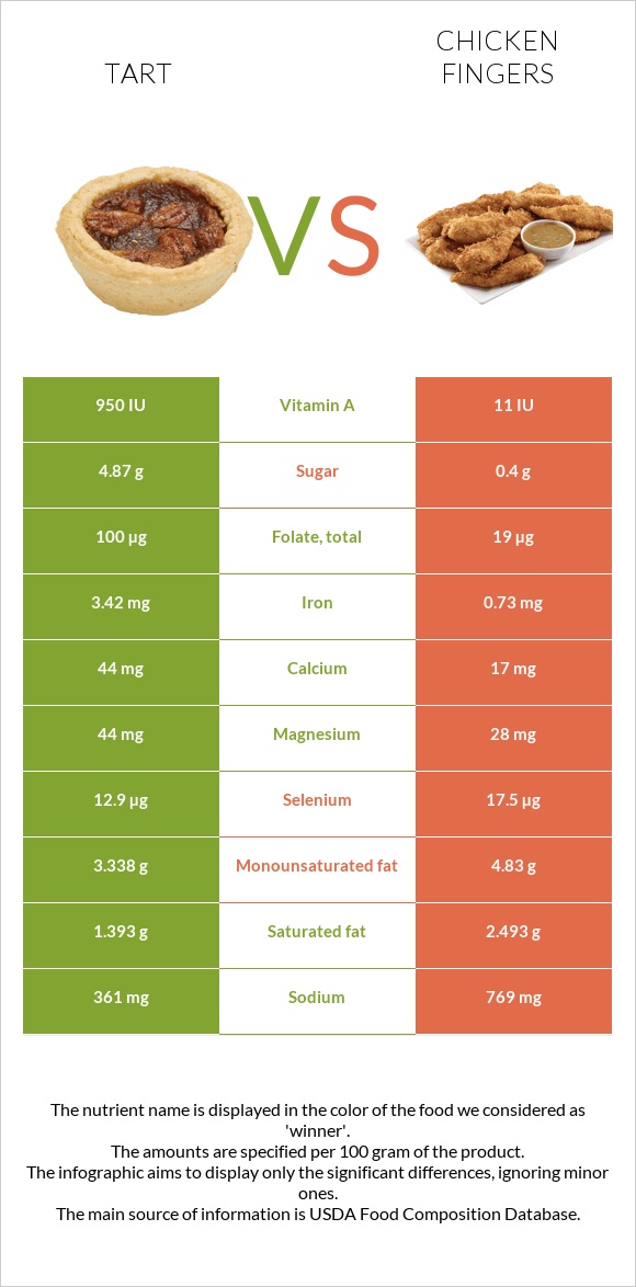 Տարտ vs Հավի թևիկներ infographic