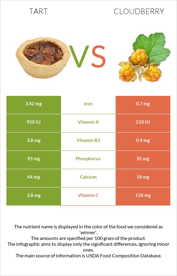 Տարտ vs Ճահճամոշ infographic