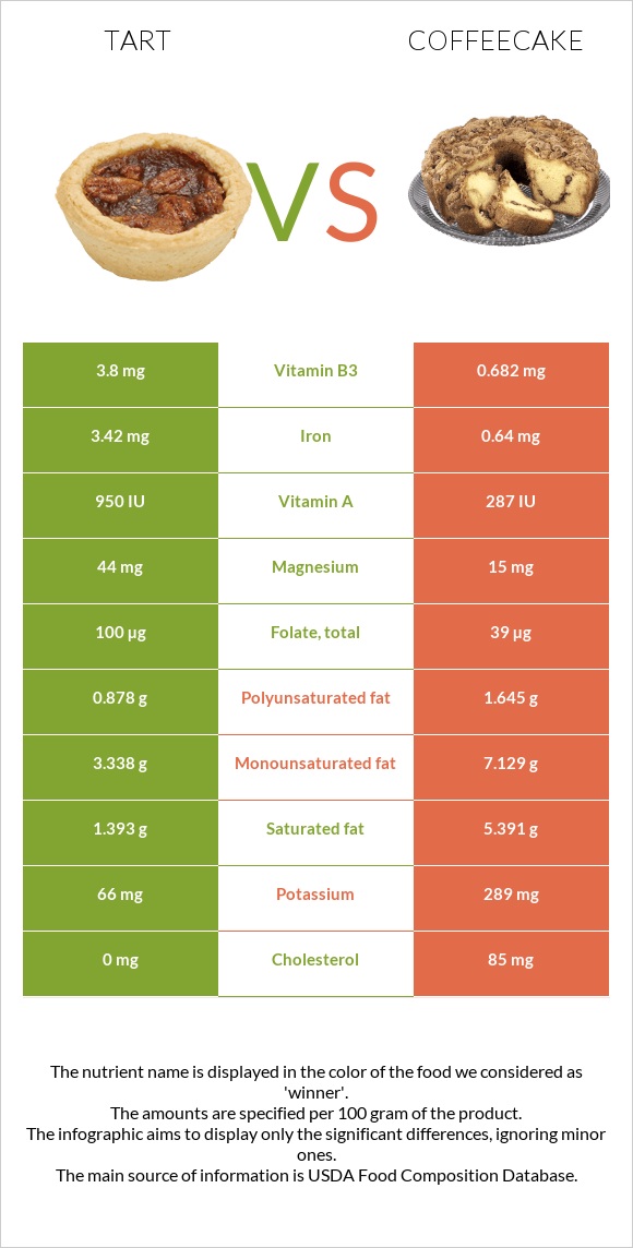 Տարտ vs Coffeecake infographic