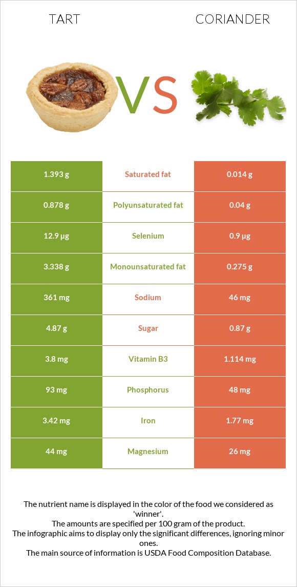 Tart vs Coriander infographic