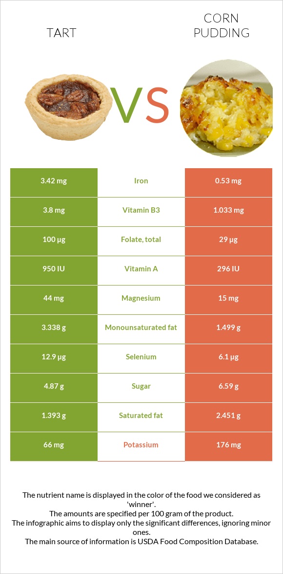 Տարտ vs Corn pudding infographic