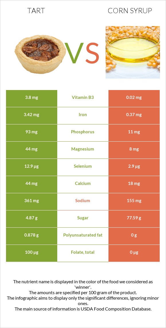 Տարտ vs Եգիպտացորենի օշարակ infographic