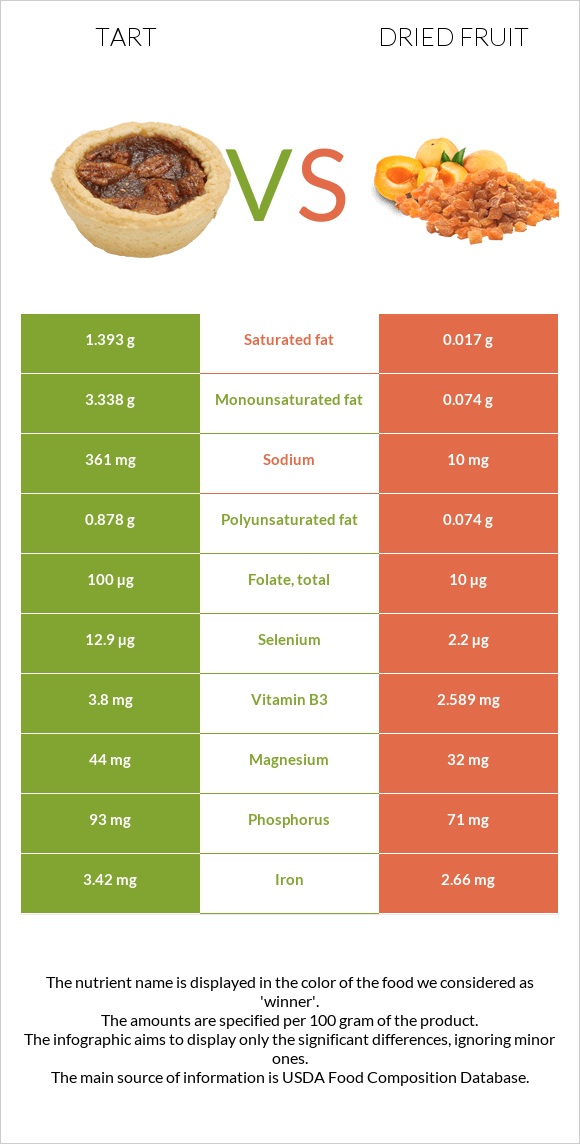 Tart vs Dried fruit infographic