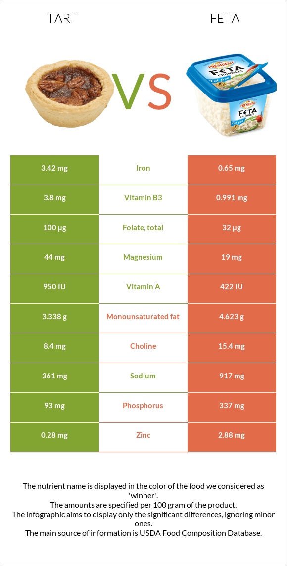 Tart vs Feta infographic