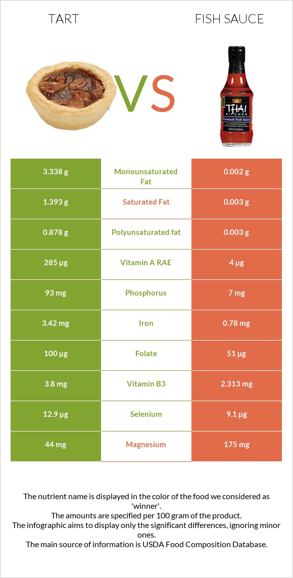 Tart vs Fish sauce infographic