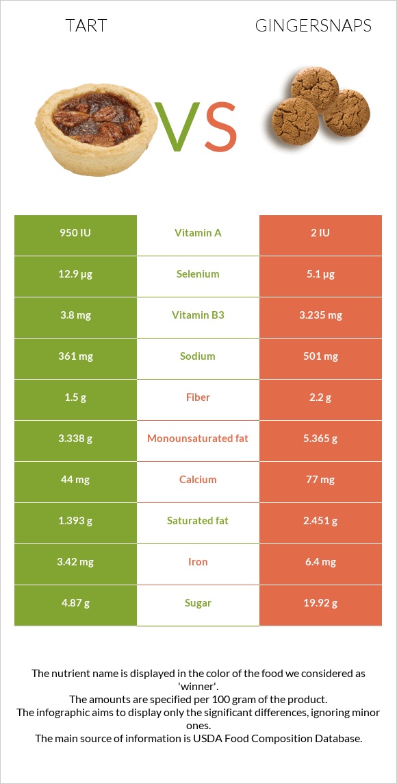 Տարտ vs Gingersnaps infographic