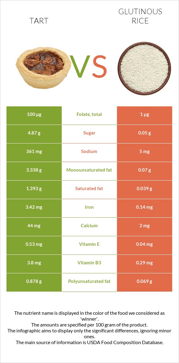 Տարտ vs Glutinous rice infographic