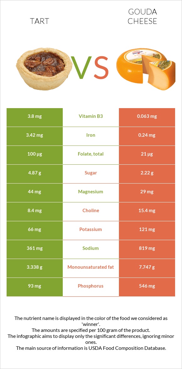 Tart vs Gouda cheese infographic