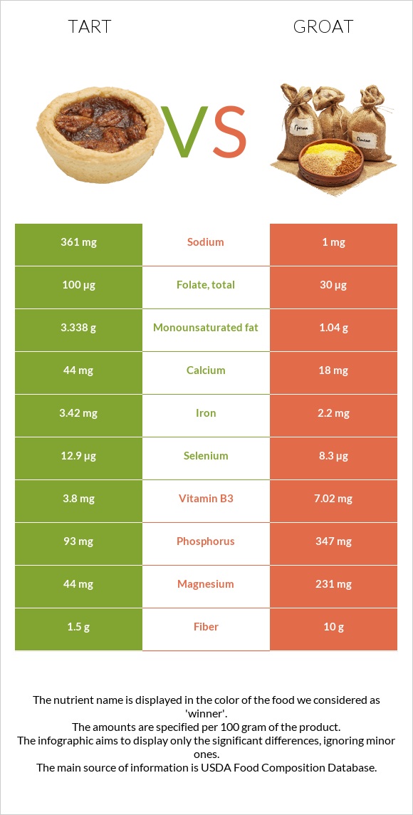 Tart vs Groat infographic